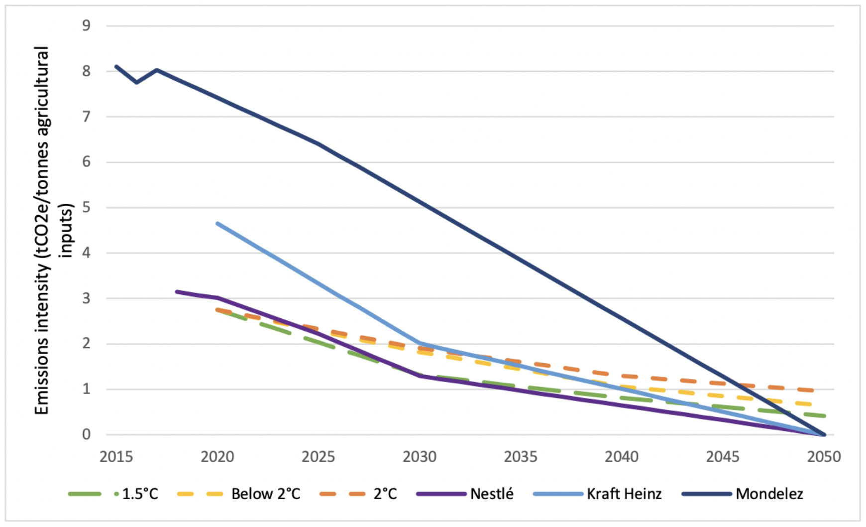 Graph showing emissions intensity for agricultural inputs