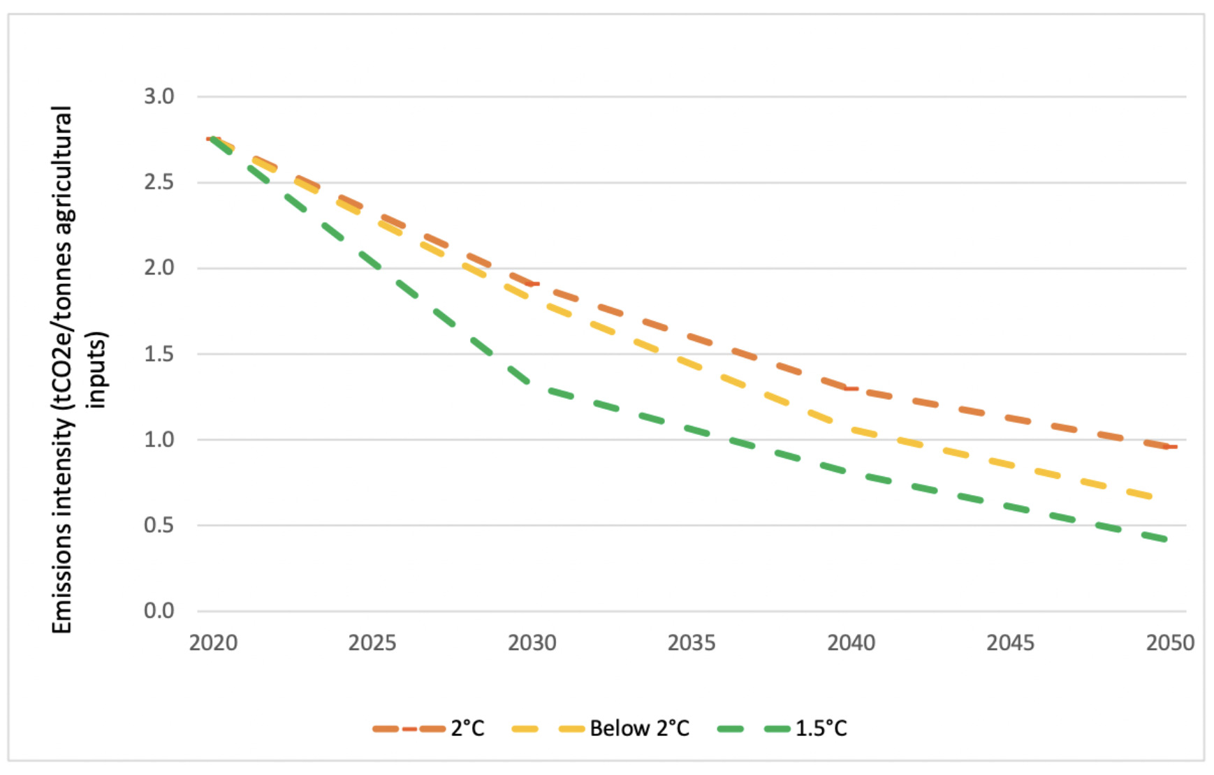 graph showing emissions intensity for agricultural inputs